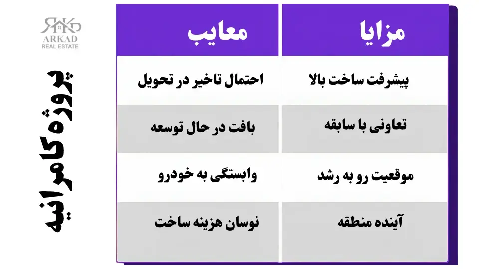  تحلیل کارشناسی پروژه کامرانیه K2 در آرکاد